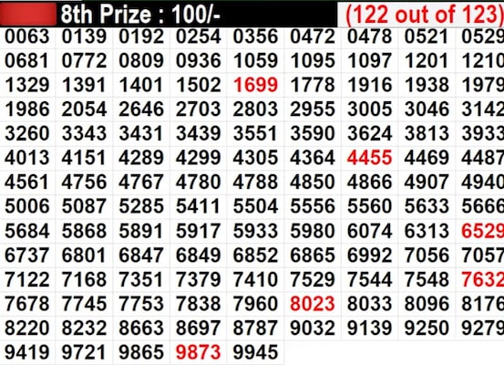 Kerala Lottery Result LIVE: In Progress: Winning Numbers For 8th Prize - Part 8 Kerala Lottery Result LIVE: In Progress: Winning Numbers For 8th Prize - Part 8