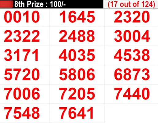 Kerala Lottery Result Live: Coming Up Soon - Lucky numbers for 8th prize worth Rs 100