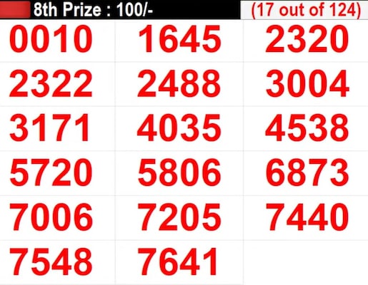 Kerala Lottery Result Live: Coming Up Soon - Lucky numbers for 8th prize worth Rs 100 Kerala Lottery Result Live: Coming Up Soon - Lucky numbers for 8th prize worth Rs 100
