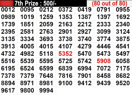 Kerala Lottery Result Live: Full List Of Winning Numbers For Karunya KR-672 Lottery