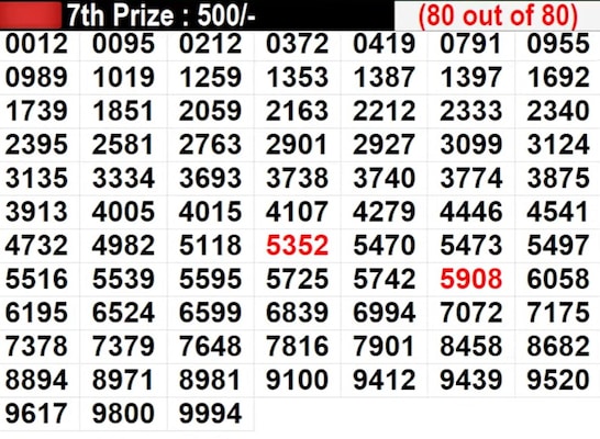 Kerala Lottery Result Live: Winning Numbers For Karunya KR-672 Lottery | PHOTOS Kerala Lottery Result Live: Winning Numbers For Karunya KR-672 Lottery | PHOTOS