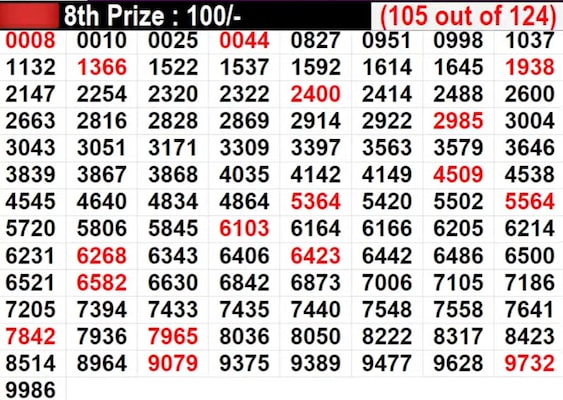 Kerala Lottery Result Live: Lucky numbers for 8th prize worth Rs 100 - Part 6 Kerala Lottery Result Live: Lucky numbers for 8th prize worth Rs 100 - Part 6