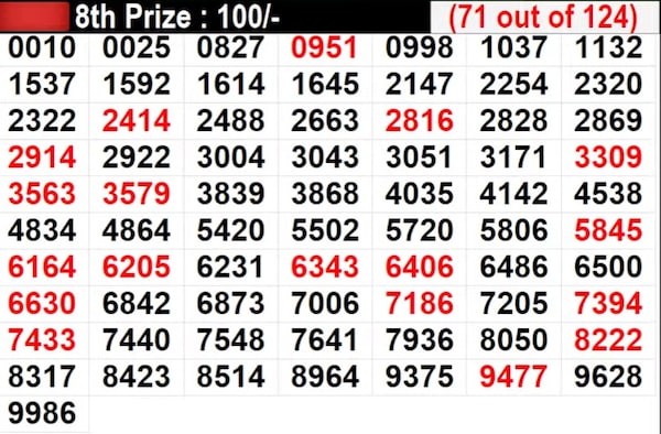 Kerala Lottery Result Live: Lucky numbers for 8th prize worth Rs 100 - Part 4 Kerala Lottery Result Live: Lucky numbers for 8th prize worth Rs 100 - Part 4