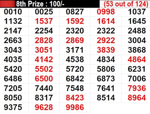 Kerala Lottery Result Live: Lucky numbers for 8th prize worth Rs 100 - Part 3 Kerala Lottery Result Live: Lucky numbers for 8th prize worth Rs 100 - Part 3