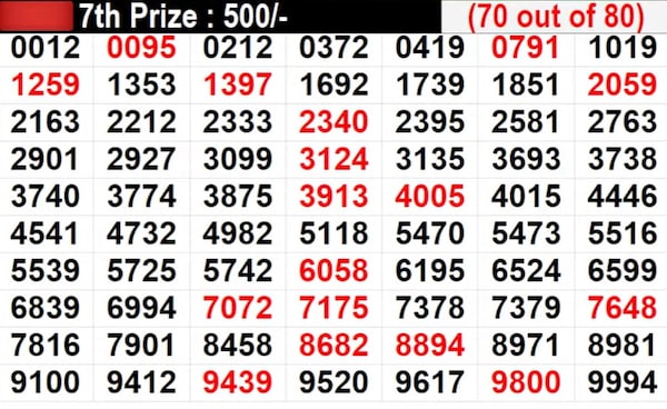 Kerala Lottery Result Live: In Progress - Lucky numbers for 7th prize - Part 4 Kerala Lottery Result Live: In Progress - Lucky numbers for 7th prize - Part 4