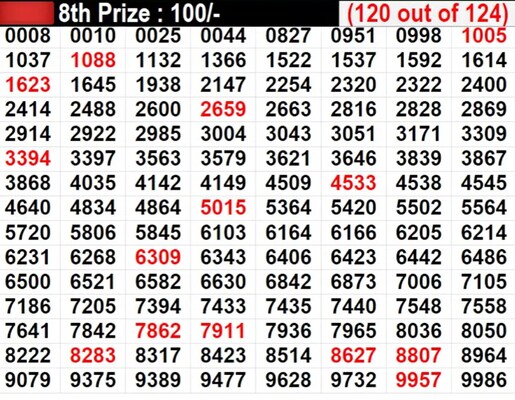 Kerala Lottery Result Live: Lucky numbers for 8th prize worth Rs 100 - Part 7