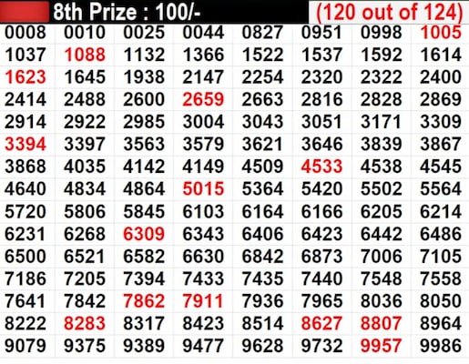 Kerala Lottery Result Live: Lucky numbers for 8th prize worth Rs 100 - Part 7 Kerala Lottery Result Live: Lucky numbers for 8th prize worth Rs 100 - Part 7