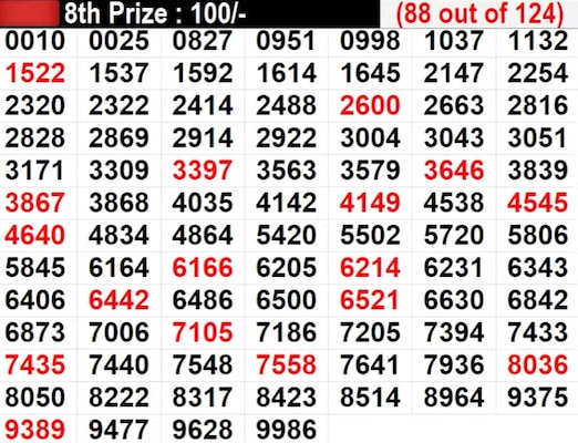 Kerala Lottery Result Live: Lucky numbers for 8th prize worth Rs 100 - Part 5 Kerala Lottery Result Live: Lucky numbers for 8th prize worth Rs 100 - Part 5