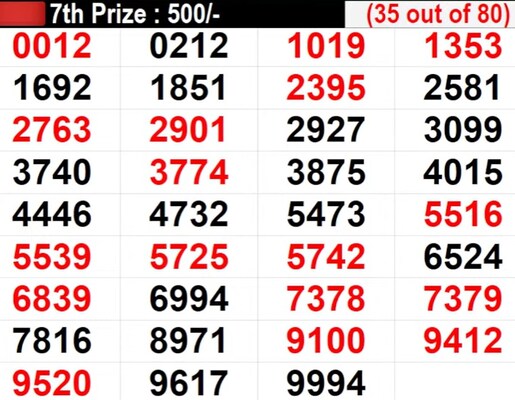 Kerala Lottery Result Live: In Progress - Lucky numbers for 7th prize - Part 2