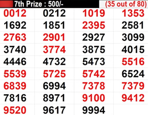 Kerala Lottery Result Live: In Progress - Lucky numbers for 7th prize - Part 2 Kerala Lottery Result Live: In Progress - Lucky numbers for 7th prize - Part 2