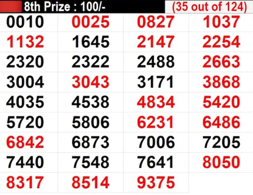 Kerala Lottery Result Live: Lucky numbers for 8th prize worth Rs 100 - Part 2 Kerala Lottery Result Live: Lucky numbers for 8th prize worth Rs 100 - Part 2
