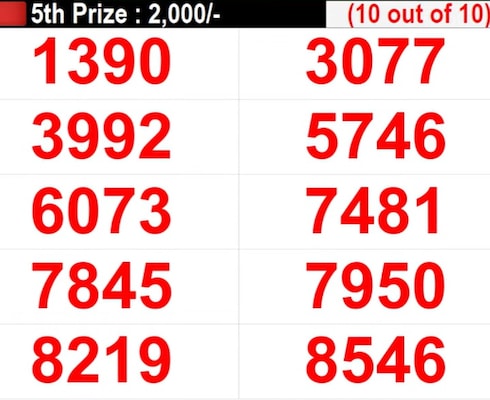 Kerala Lottery Result Live: Winning Numbers For Karunya KR-672 Lottery | PHOTOS Kerala Lottery Result Live: Winning Numbers For Karunya KR-672 Lottery | PHOTOS