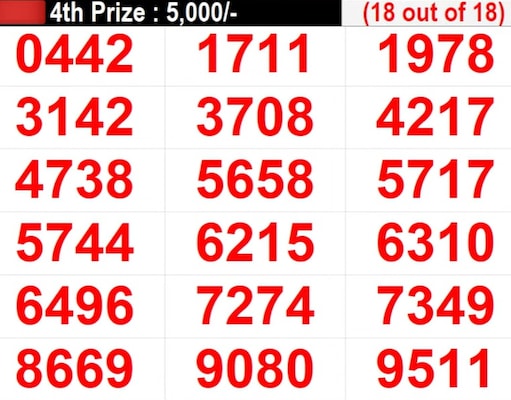Kerala Lottery Result Live: Winning Numbers For Karunya KR-672 Lottery | PHOTOS Kerala Lottery Result Live: Winning Numbers For Karunya KR-672 Lottery | PHOTOS