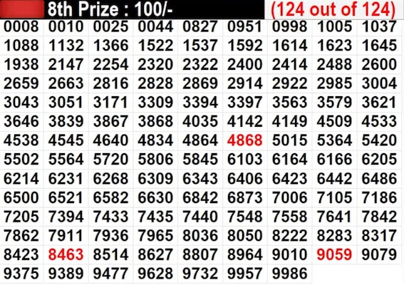 Kerala Lottery Result Live: Winning Numbers For Karunya KR-672 Lottery | PHOTOS Kerala Lottery Result Live: Winning Numbers For Karunya KR-672 Lottery | PHOTOS