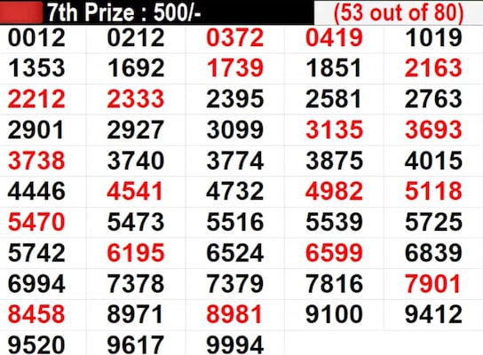 Kerala Lottery Result Live: In Progress - Lucky numbers for 7th prize - Part 3 Kerala Lottery Result Live: In Progress - Lucky numbers for 7th prize - Part 3