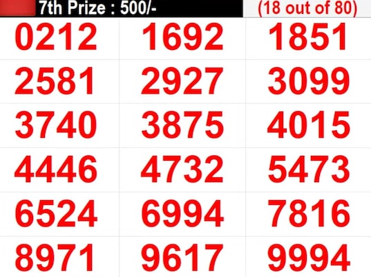 Kerala Lottery Result Live: In Progress - Lucky numbers for 7th prize Kerala Lottery Result Live: In Progress - Lucky numbers for 7th prize