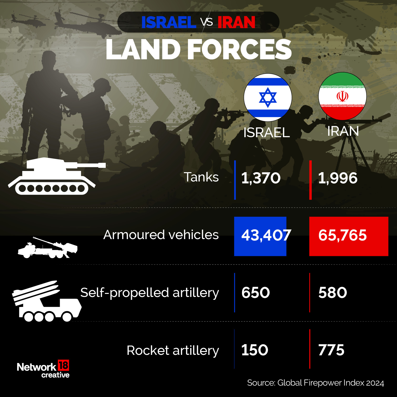 Israel vs Iran: A Comparison Of Their Military Capabilities Amid