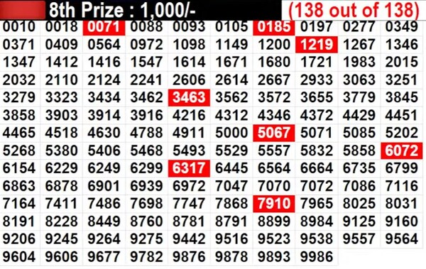 Kerala Onam Thiruvonam Bumper BR-99 Result 2024 Live: Winning numbers for 9th prize