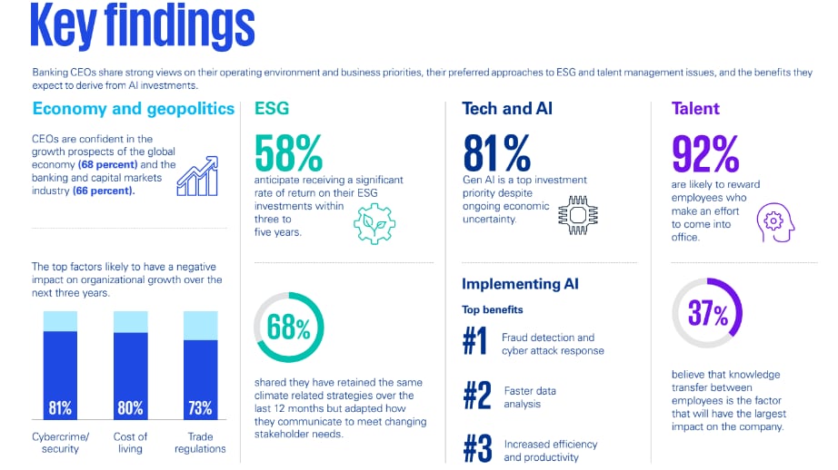 Banking CEOs Bet On Emerging Tech, Gen AI Amid Skills Crisis | Banking ...