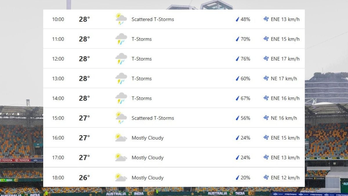 India Vs Australia 3rd Test, Day 4 Brisbane Weather: Rain Brightens IND ...