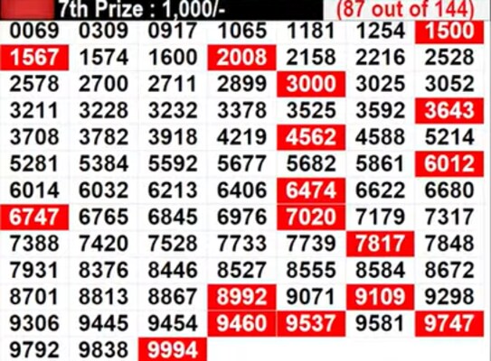 Kerala Lottery Results Live: In Progress: Lucky numbers for 7th prize - Part 5