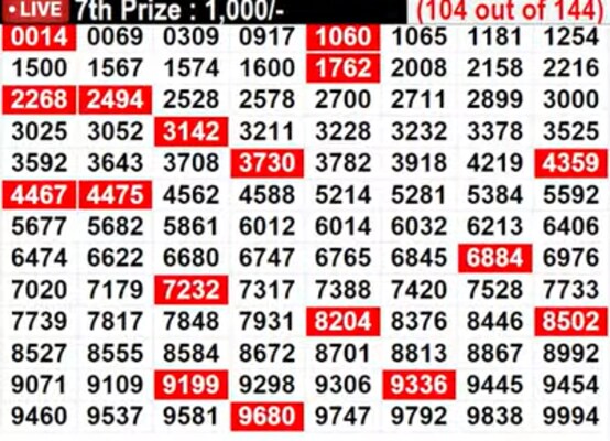 Kerala Lottery Results Live: In Progress: Lucky numbers for 7th prize - Part 6