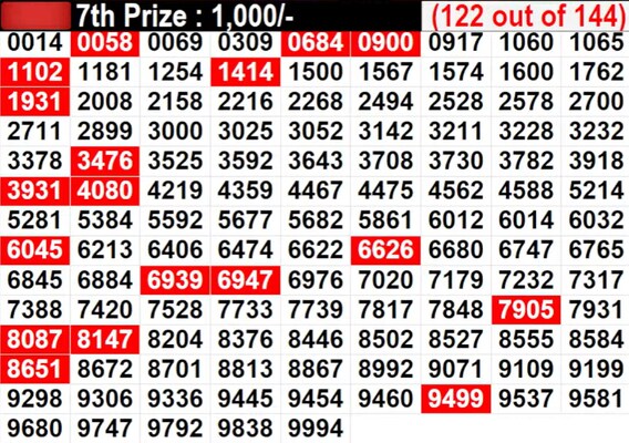 Kerala Lottery Results Live: In Progress: Lucky numbers for 7th prize - Part 7