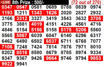 Kerala Lottery Results Live: In progress - Lucky numbers for 8th prize - Part 5 Kerala Lottery Results Live: In progress - Lucky numbers for 8th prize - Part 5
