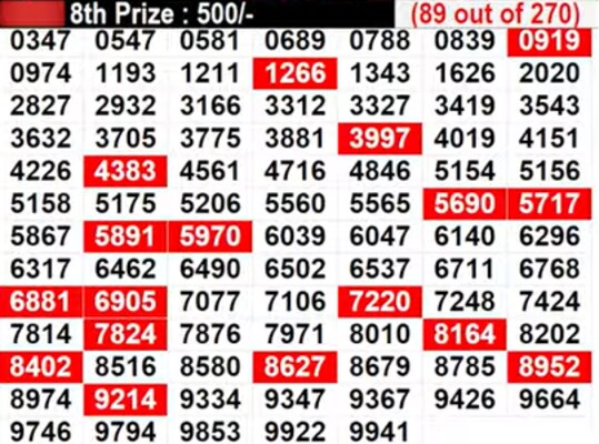 Kerala Lottery Results Live: In progress - Lucky numbers for 8th prize - Part 6