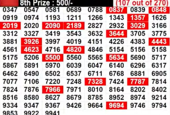 Kerala Lottery Results Live: In progress - Lucky numbers for 8th prize - Part 7