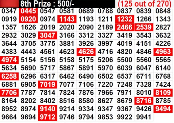 Kerala Lottery Results Live: Full List of Winning Numbers for 8th prize Kerala Lottery Results Live: Full List of Winning Numbers for 8th prize