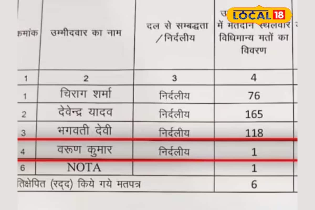 Candidate In Uttarakhand Civic Polls Receives Just One Vote – His Own