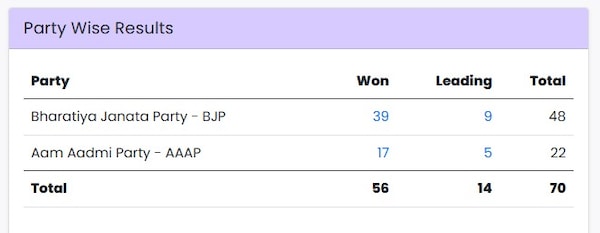 ECI Results Delhi Election 2025 Highlights BJP Secures Majority In