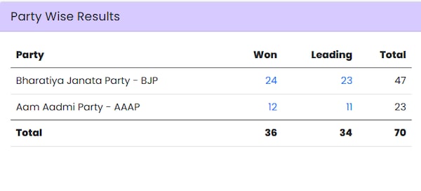 ECI Results Delhi Election 2025 Highlights BJP Secures Majority In