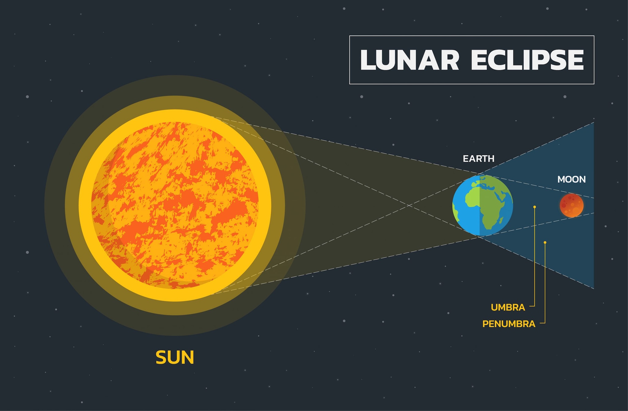 A total lunar eclipse occurs when the Earth comes directly between the Sun and the Moon, causing Earth’s shadow to completely cover the Moon. (Image: Shutterstock) A total lunar eclipse occurs when the Earth comes directly between the Sun and the Moon, causing Earth’s shadow to completely cover the Moon. (Image: Shutterstock)