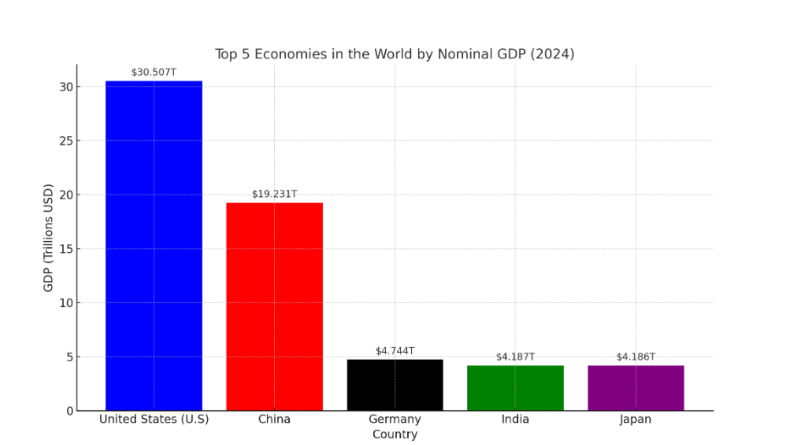 India Becomes 4th Largest Economy: How Far Is The No.1 Spot? A Look At Top Three GDPs 1 Economies 2025 05 15a7431ee45db8d110d1a667ee3819c1