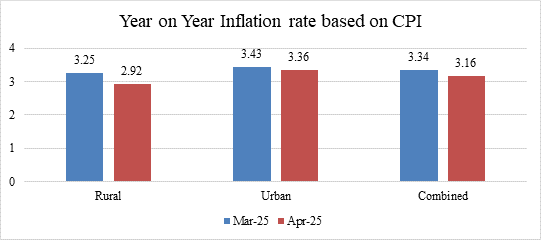 CPI अप्रैल 2025: भारत की मुद्रास्फीति जुलाई 2019 के बाद से सबसे कम, 3.16%तक ठंडी हो गई - News18
