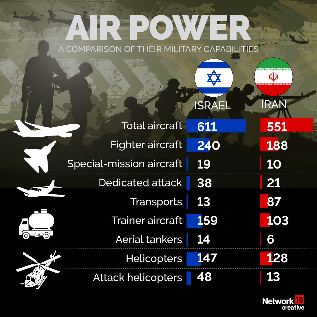 Israel vs Iran Israel vs Iran