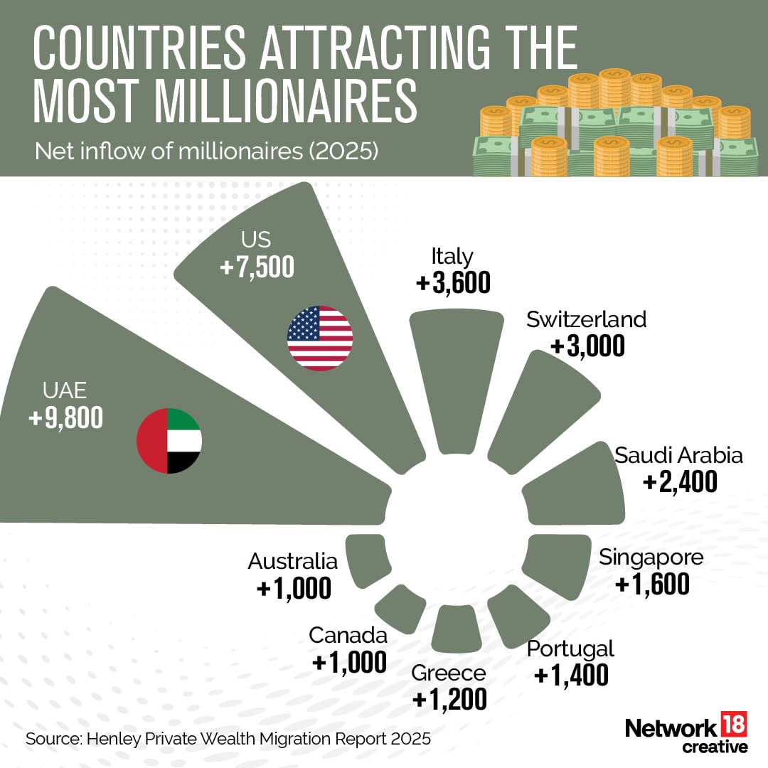 The U.S. draws 3,800 millionaires, lured by innovation hubs and lifestyle diversity. The U.S. draws 3,800 millionaires, lured by innovation hubs and lifestyle diversity.
