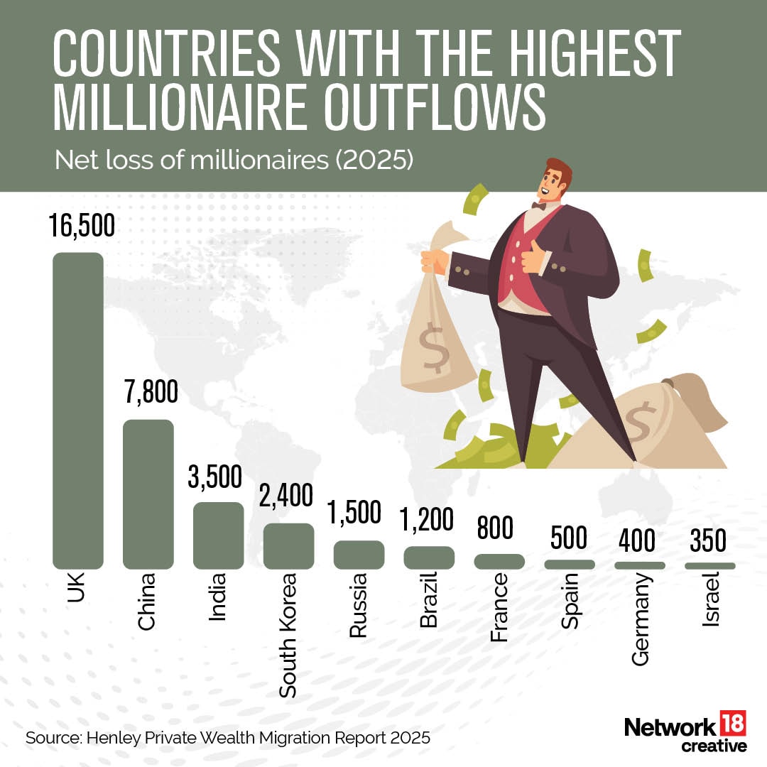 India continues to see a net outflow of millionaires, with many relocating for global mobility, tax efficiency, and lifestyle upgrades. India continues to see a net outflow of millionaires, with many relocating for global mobility, tax efficiency, and lifestyle upgrades.