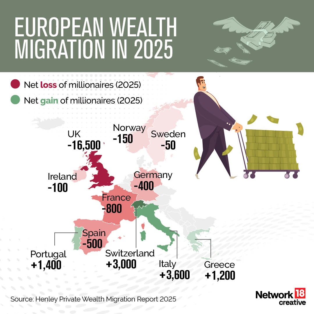 Greece gains 1,200 millionaires, thanks to golden visas and scenic living. Greece gains 1,200 millionaires, thanks to golden visas and scenic living.