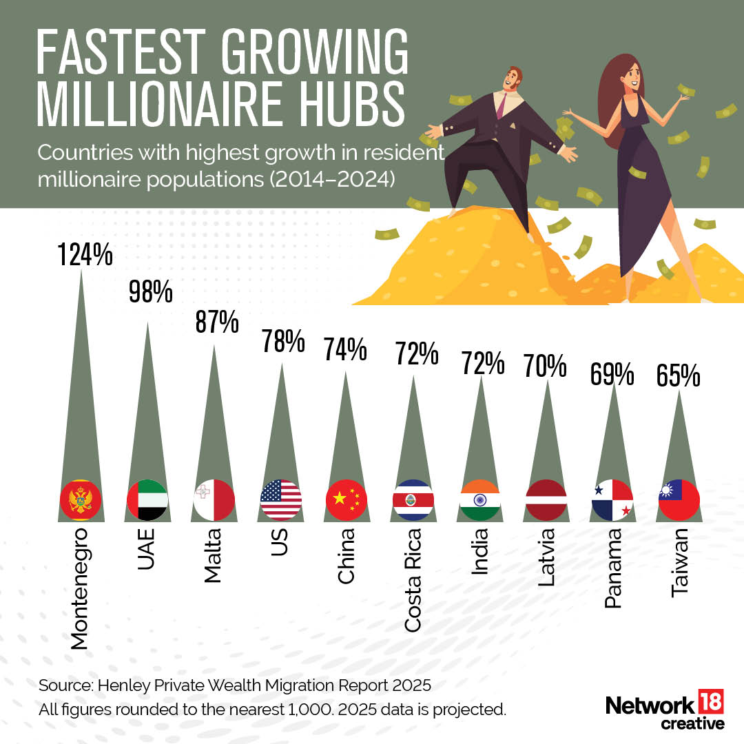 Switzerland welcomes 1,500 millionaires, holding steady with its finance-friendly climate. Switzerland welcomes 1,500 millionaires, holding steady with its finance-friendly climate.