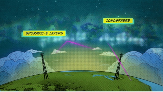 An animated illustration depicts Sporadic-E layers forming in the lower portions of the ionosphere, causing radio signals to reflect back to Earth before reaching higher layers of the ionosphere. (NASA)