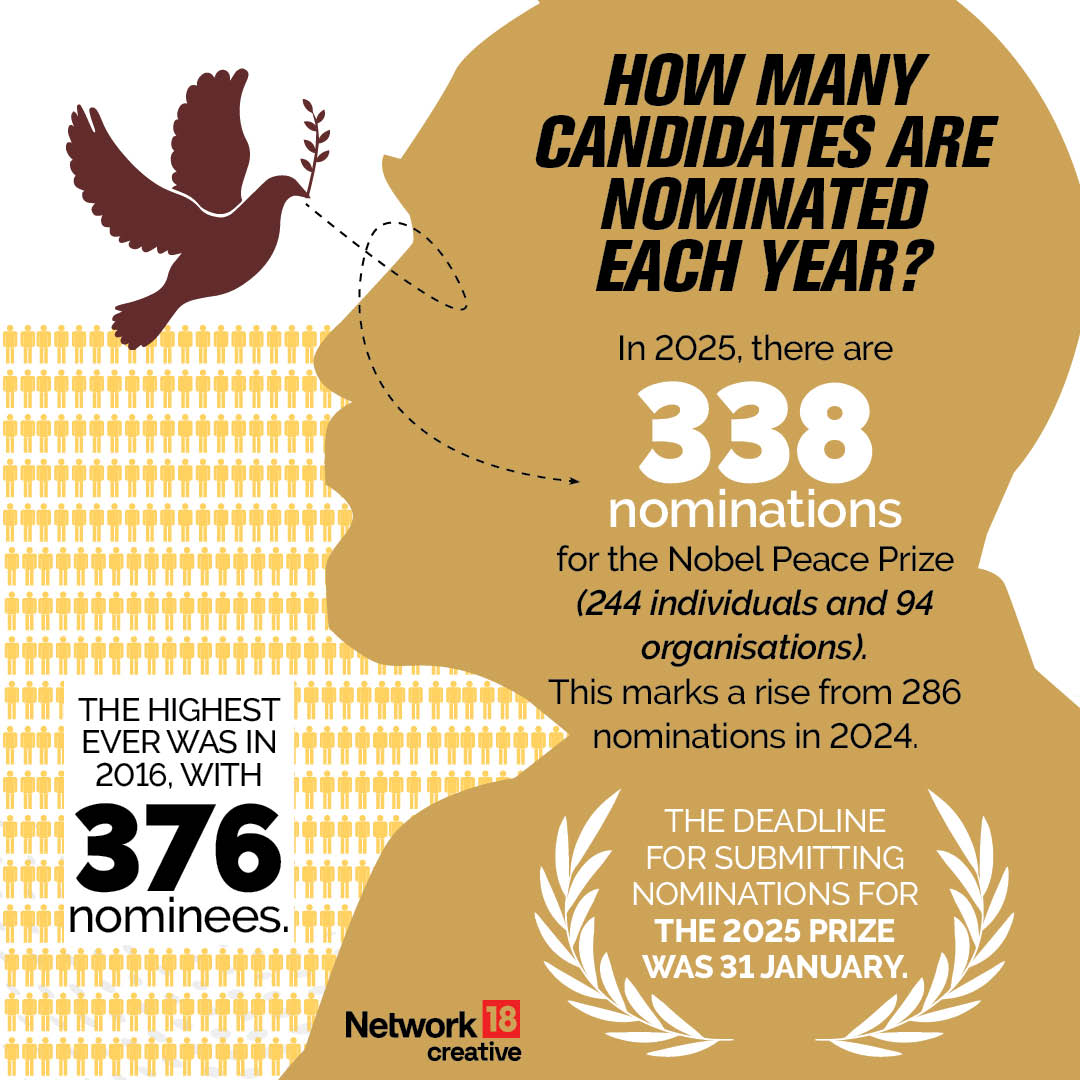 338 nominations for Nobel Peace Prize in 2025 338 nominations for Nobel Peace Prize in 2025