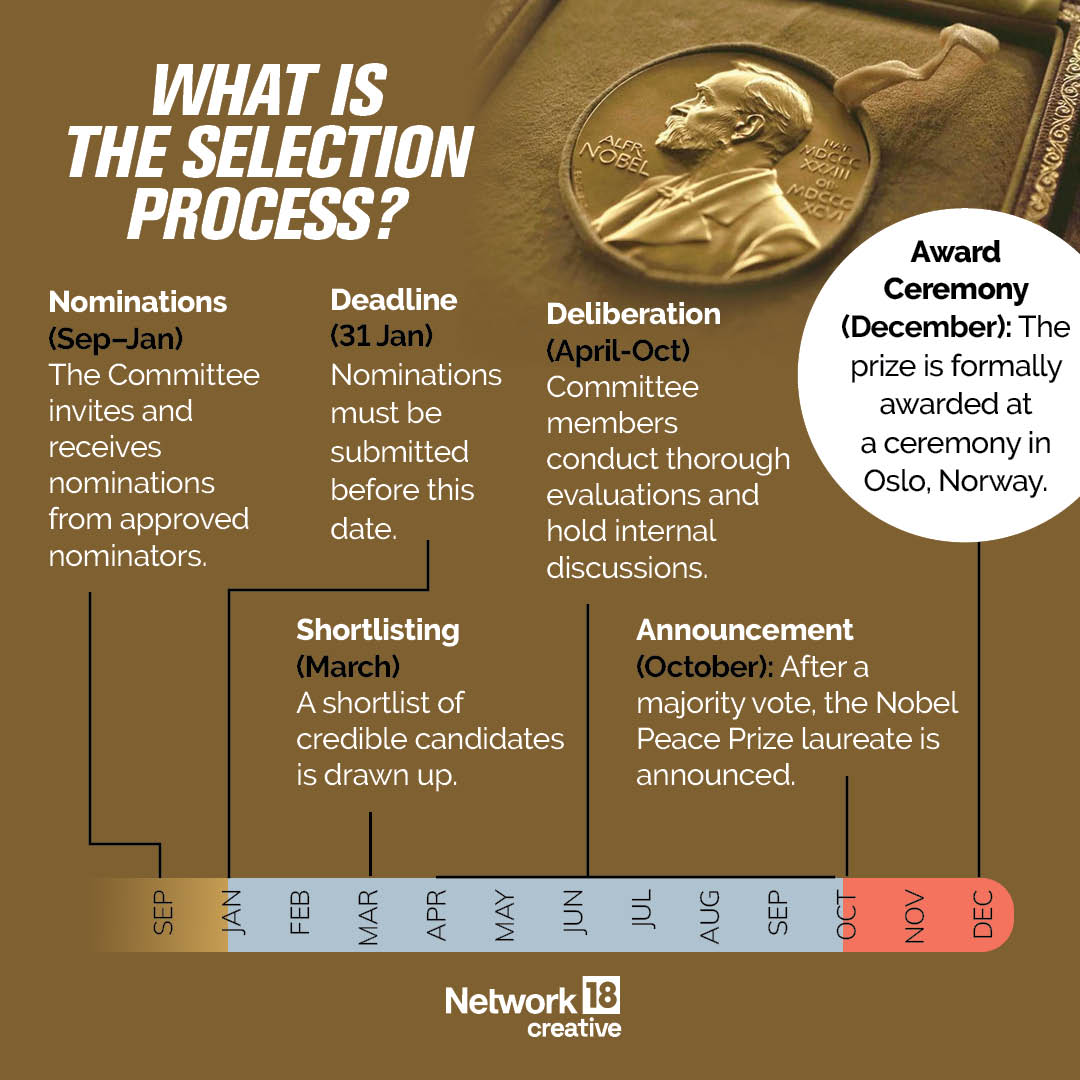 Here is all about selection process. Here is all about selection process.