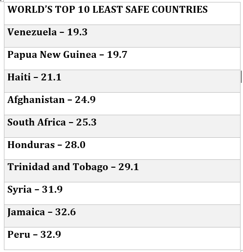 India Beats US & UK In Safety Index 2025. Here's Which Country Is ...