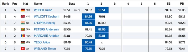 Diamond League 2025 Final Highlights: Neeraj Chopra Finishes Second ...