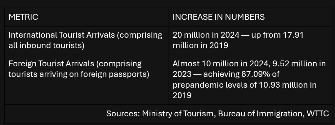 Tourism data
