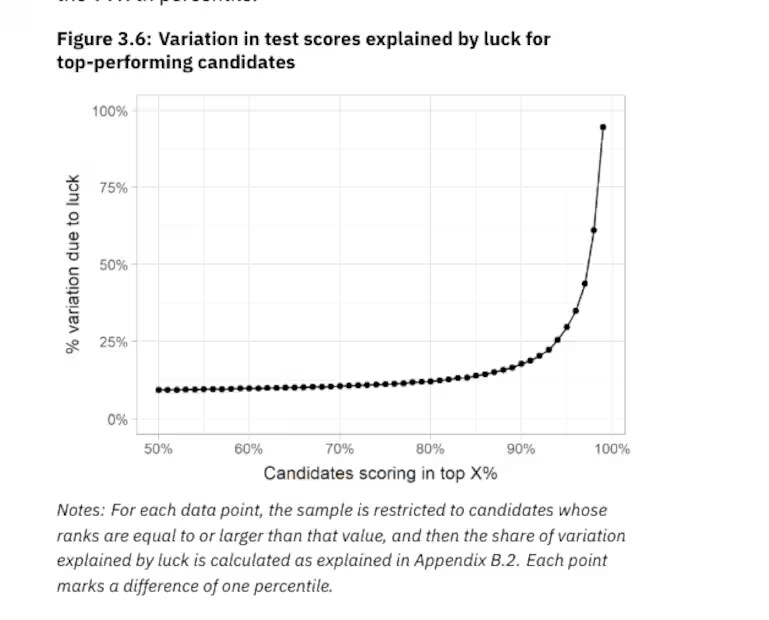 His findings suggest that score variations in the Group 4 exam cannot be explained without factoring in luck. In 2013, luck accounted for 12% of score variation; this fell to 9.5% in 2017 and 7% in 2019. However, the impact was not uniform, in 2019, candidates in the 95th percentile near the cut-off were affected entirely by luck, while those in the 50–60 percentile saw no such influence. (News18 Tamil) 