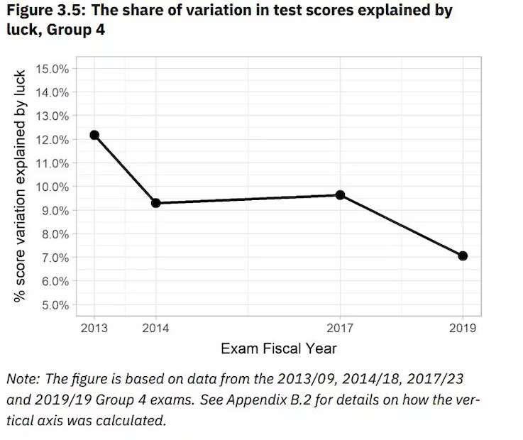 Kunal Mangal, a Harvard PhD holder, has extensively studied TNPSC competitive exams. His research examined why so many young people continue to pursue government jobs in a privatised, globalised economy, whether such exams can reliably identify the most suitable candidates, and how much of the outcome depends on luck. (News18 Tamil)